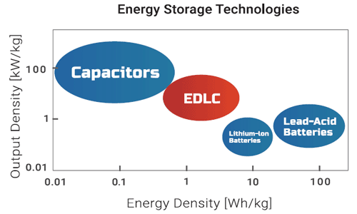 supercap-ups-supercapacitor-vs-battery.gif